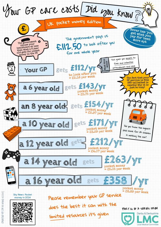 Your GP care costs (UK pocket money edition) infographic