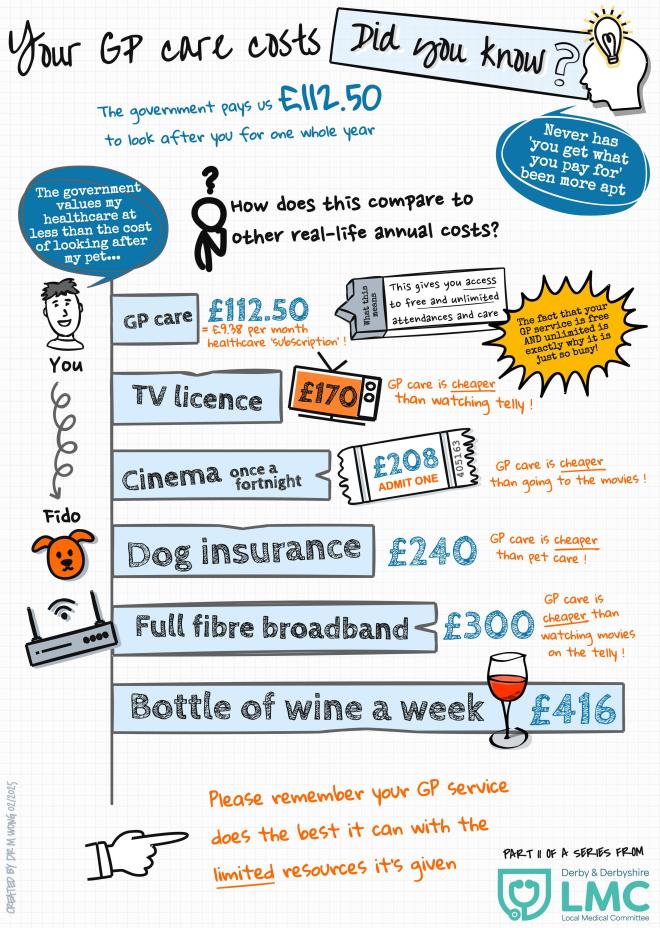 Your GP care costs infographic