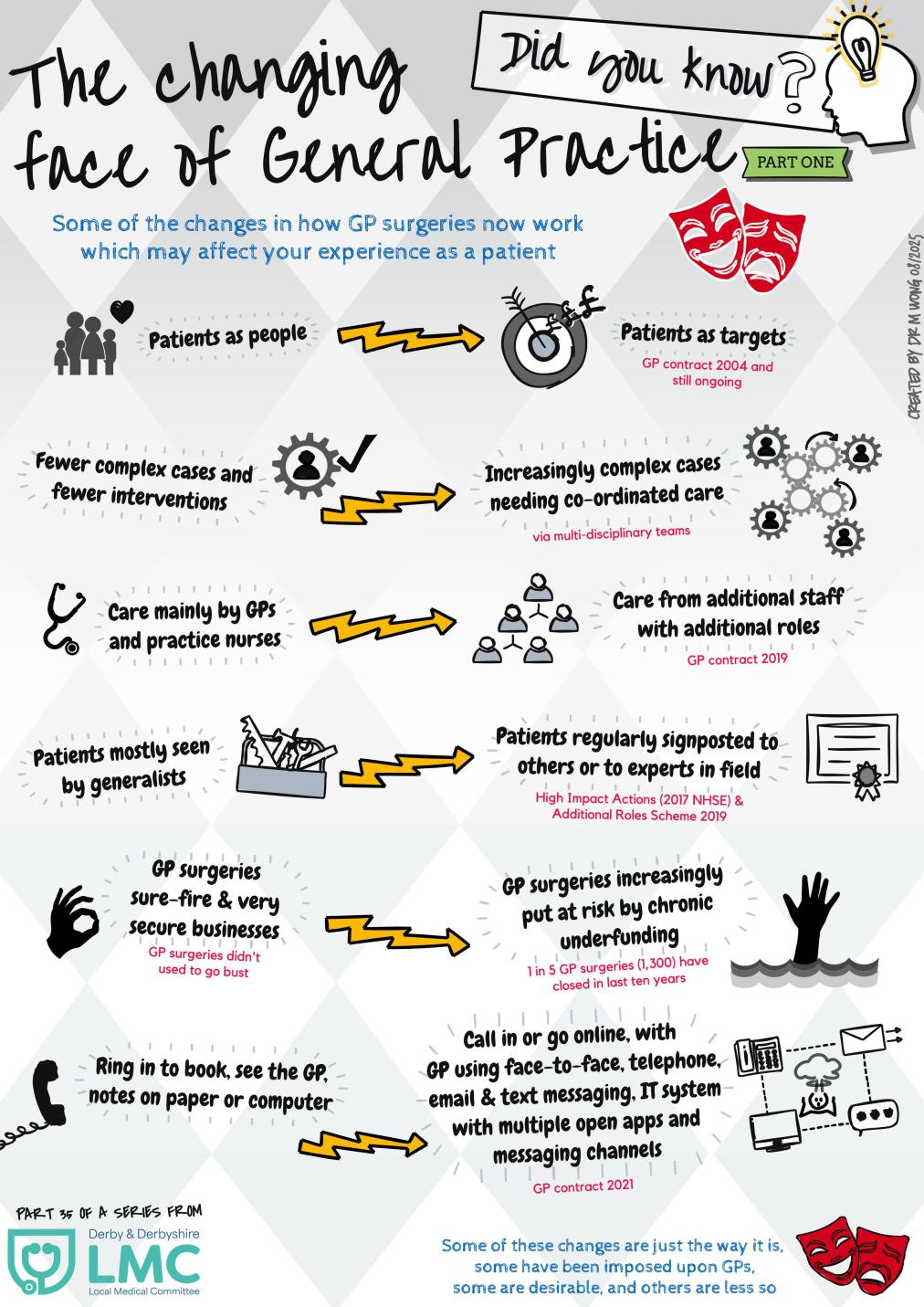 Did You Know 35 The Changing Face Of General Practice Part One Lmc